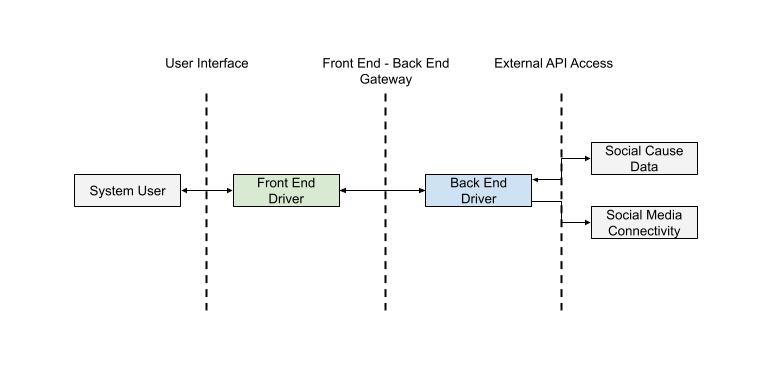 Overall System HLD
